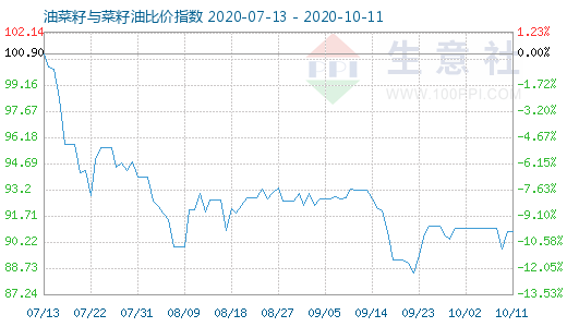 10月11日油菜籽与菜籽油比价指数图