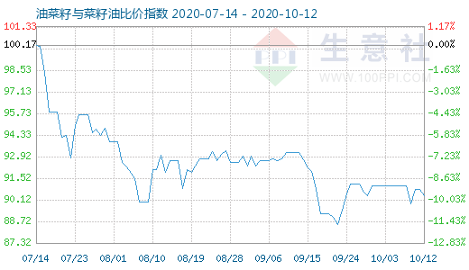 10月12日油菜籽与菜籽油比价指数图