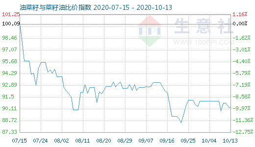 10月13日油菜籽与菜籽油比价指数图