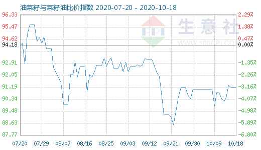 10月18日油菜籽与菜籽油比价指数图