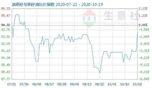 10月19日油菜籽与菜籽油比价指数图