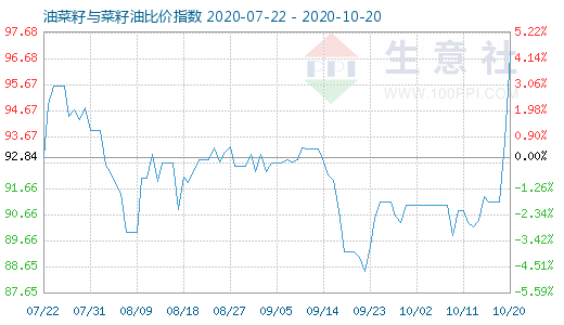 10月20日油菜籽与菜籽油比价指数图