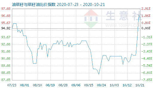 10月21日油菜籽与菜籽油比价指数图