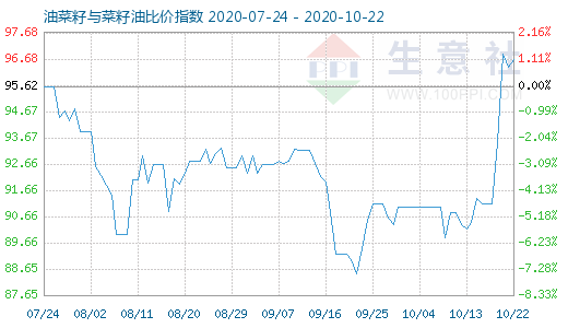 10月22日油菜籽与菜籽油比价指数图