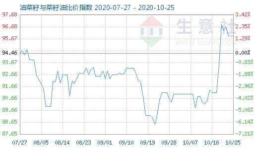 10月25日油菜籽与菜籽油比价指数图