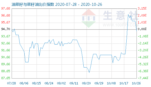 10月26日油菜籽与菜籽油比价指数图