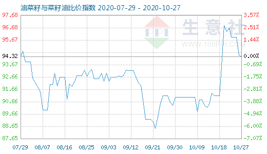 10月27日油菜籽与菜籽油比价指数图