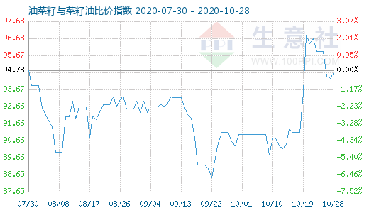 10月28日油菜籽与菜籽油比价指数图