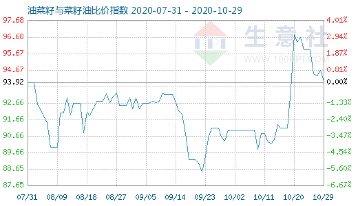 10月29日油菜籽与菜籽油比价指数图