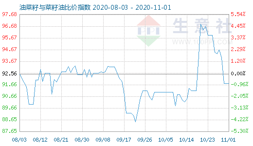 11月1日油菜籽与菜籽油比价指数图