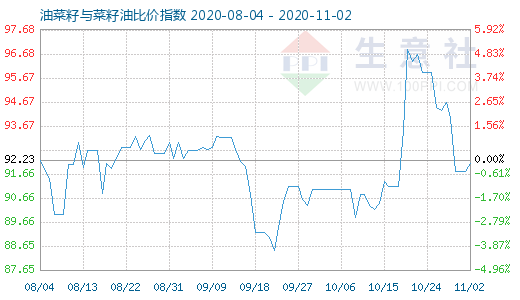 11月2日油菜籽与菜籽油比价指数图