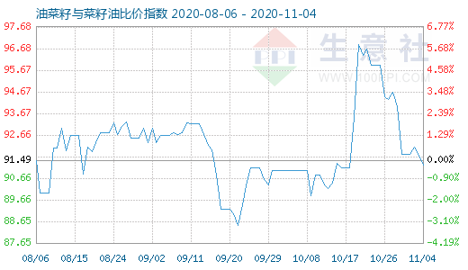 11月4日油菜籽与菜籽油比价指数图