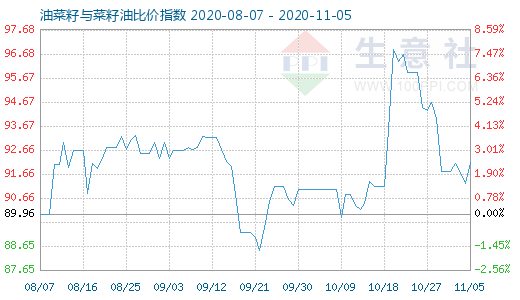 11月5日油菜籽与菜籽油比价指数图