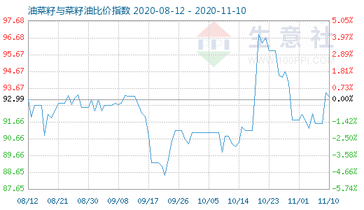 11月10日油菜籽与菜籽油比价指数图