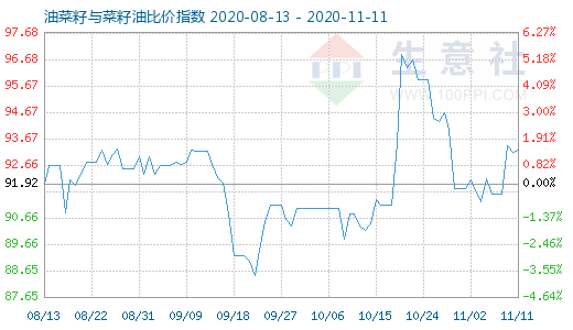 11月11日油菜籽与菜籽油比价指数图