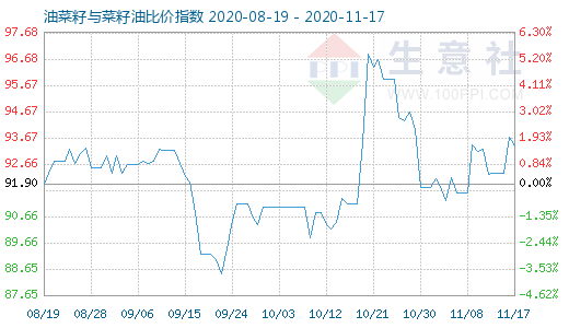 11月17日油菜籽与菜籽油比价指数图