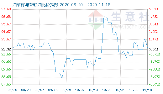 11月18日油菜籽与菜籽油比价指数图