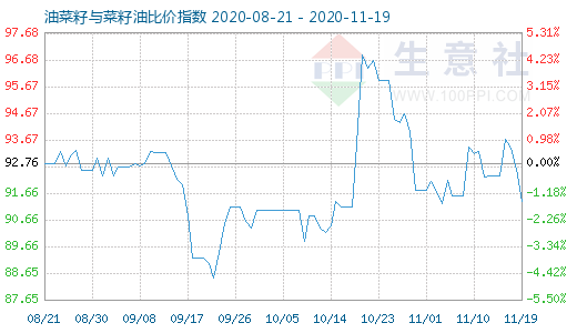 11月19日油菜籽与菜籽油比价指数图