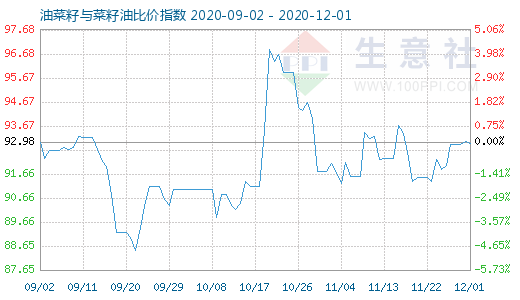 12月1日油菜籽与菜籽油比价指数图