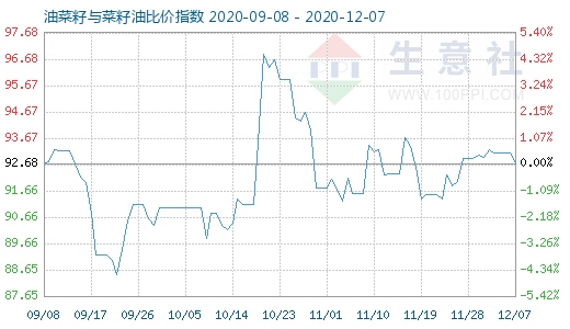 12月7日油菜籽与菜籽油比价指数图