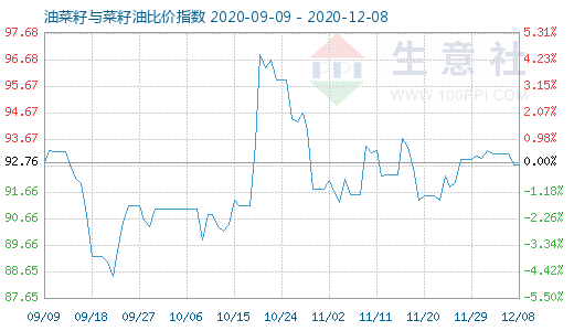 12月8日油菜籽与菜籽油比价指数图