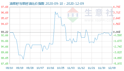 12月9日油菜籽与菜籽油比价指数图