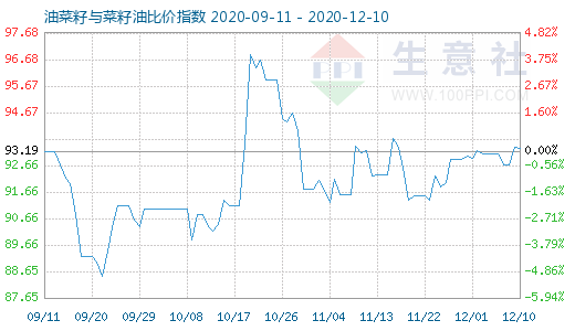 12月10日油菜籽与菜籽油比价指数图