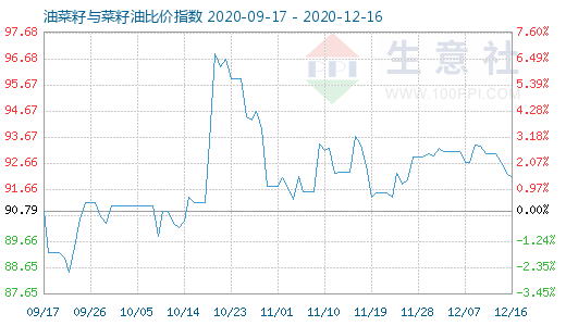 12月16日油菜籽与菜籽油比价指数图