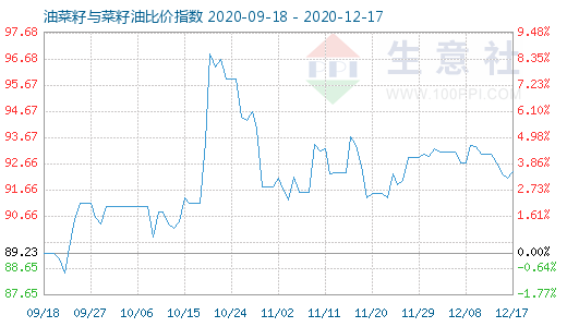 12月17日油菜籽与菜籽油比价指数图