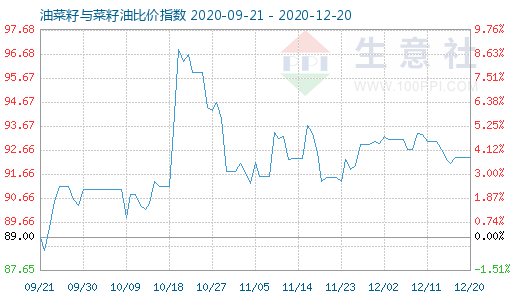 12月20日油菜籽与菜籽油比价指数图