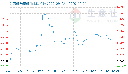 12月21日油菜籽与菜籽油比价指数图