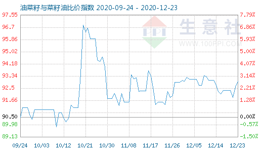 12月23日油菜籽与菜籽油比价指数图