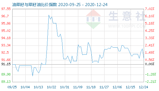 12月24日油菜籽与菜籽油比价指数图