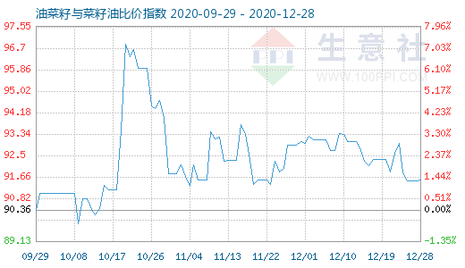 12月28日油菜籽与菜籽油比价指数图