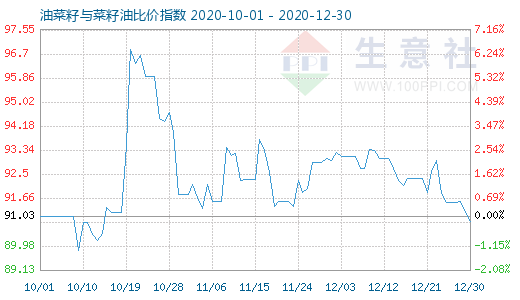 12月30日油菜籽与菜籽油比价指数图
