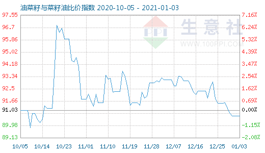 1月3日油菜籽与菜籽油比价指数图