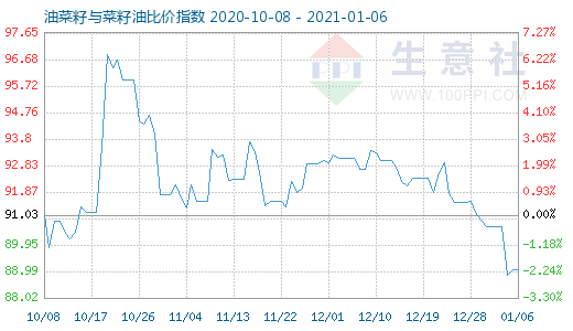 1月6日油菜籽与菜籽油比价指数图