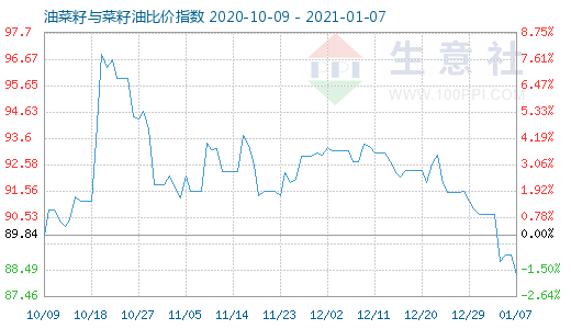 1月7日油菜籽与菜籽油比价指数图