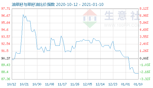 1月10日油菜籽与菜籽油比价指数图