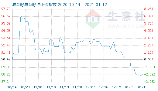 1月12日油菜籽与菜籽油比价指数图