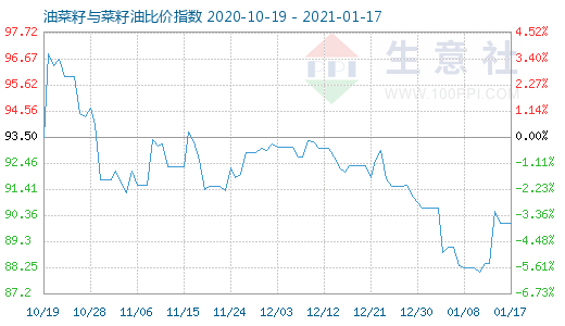 1月17日油菜籽与菜籽油比价指数图