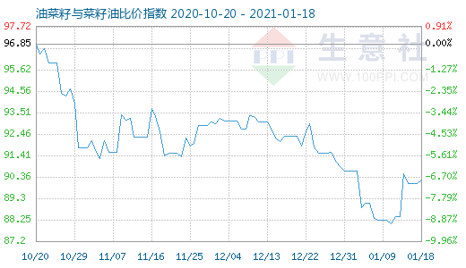 1月18日油菜籽与菜籽油比价指数图