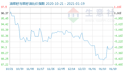 1月19日油菜籽与菜籽油比价指数图