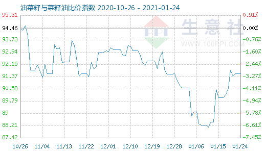 1月24日油菜籽与菜籽油比价指数图