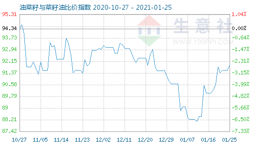 1月25日油菜籽与菜籽油比价指数图