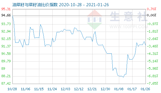 1月26日油菜籽与菜籽油比价指数图