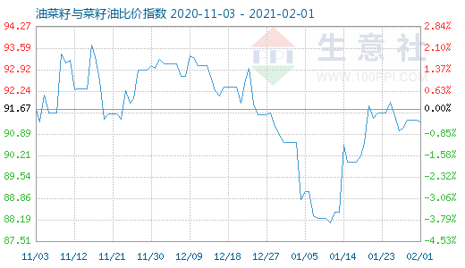 2月1日油菜籽与菜籽油比价指数图