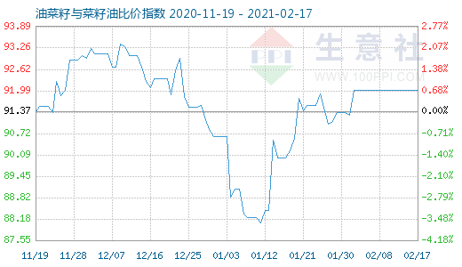 2月17日油菜籽与菜籽油比价指数图