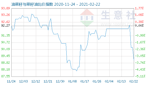 2月22日油菜籽与菜籽油比价指数图