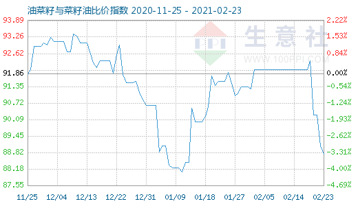 2月23日油菜籽与菜籽油比价指数图